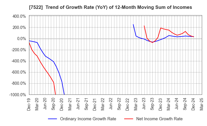 7522 WATAMI CO.,LTD.: Trend of Growth Rate (YoY) of 12-Month Moving Sum of Incomes
