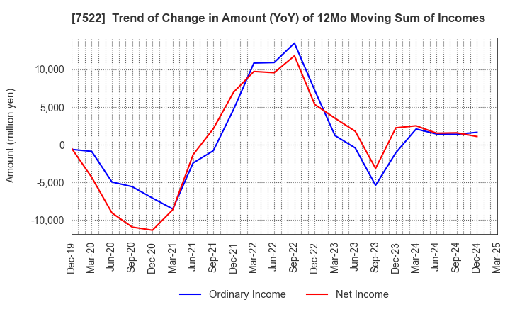 7522 WATAMI CO.,LTD.: Trend of Change in Amount (YoY) of 12Mo Moving Sum of Incomes