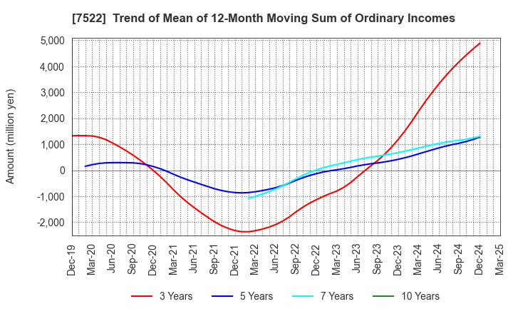 7522 WATAMI CO.,LTD.: Trend of Mean of 12-Month Moving Sum of Ordinary Incomes
