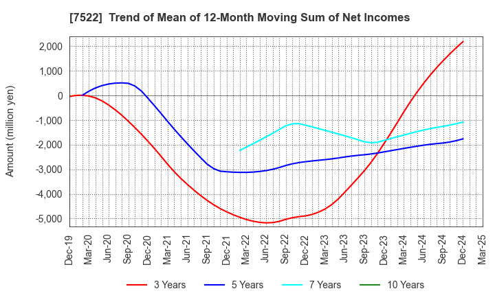 7522 WATAMI CO.,LTD.: Trend of Mean of 12-Month Moving Sum of Net Incomes