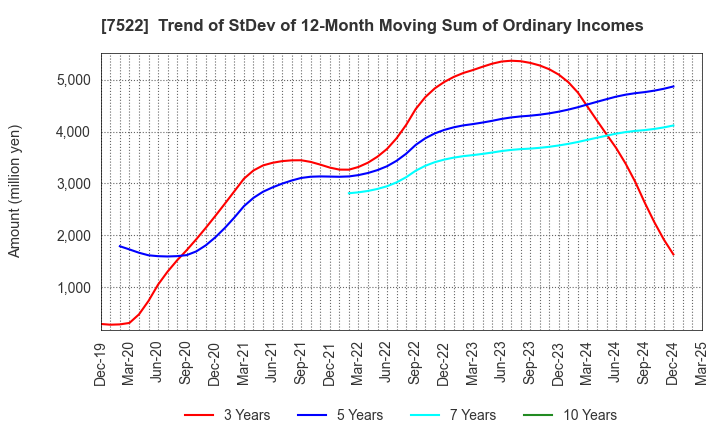 7522 WATAMI CO.,LTD.: Trend of StDev of 12-Month Moving Sum of Ordinary Incomes