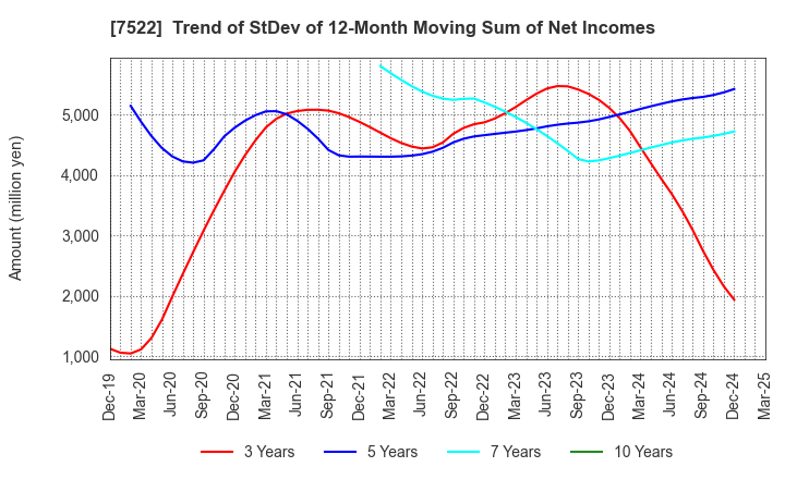 7522 WATAMI CO.,LTD.: Trend of StDev of 12-Month Moving Sum of Net Incomes
