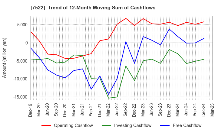 7522 WATAMI CO.,LTD.: Trend of 12-Month Moving Sum of Cashflows