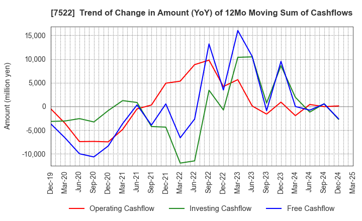 7522 WATAMI CO.,LTD.: Trend of Change in Amount (YoY) of 12Mo Moving Sum of Cashflows