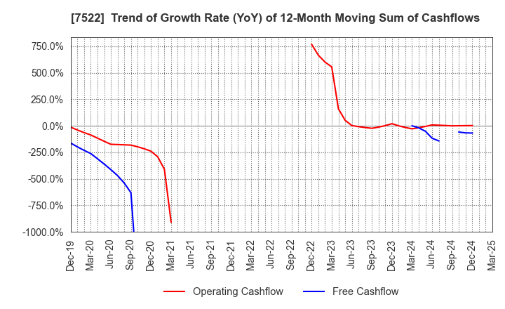 7522 WATAMI CO.,LTD.: Trend of Growth Rate (YoY) of 12-Month Moving Sum of Cashflows