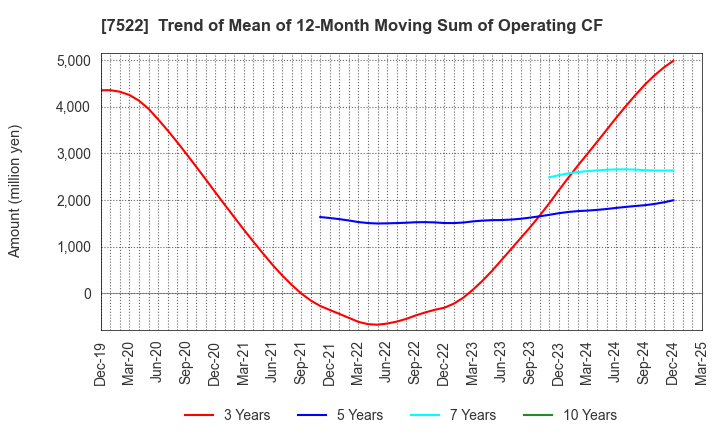 7522 WATAMI CO.,LTD.: Trend of Mean of 12-Month Moving Sum of Operating CF