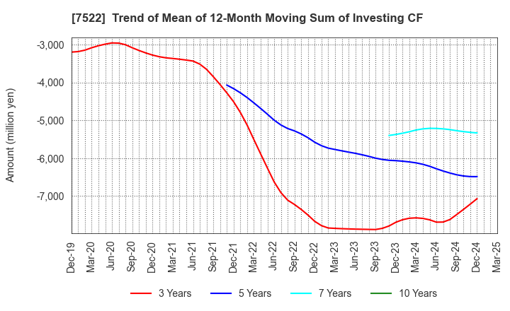 7522 WATAMI CO.,LTD.: Trend of Mean of 12-Month Moving Sum of Investing CF