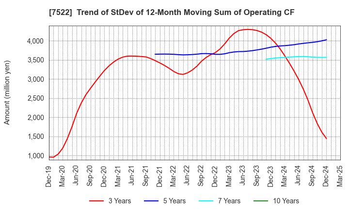 7522 WATAMI CO.,LTD.: Trend of StDev of 12-Month Moving Sum of Operating CF