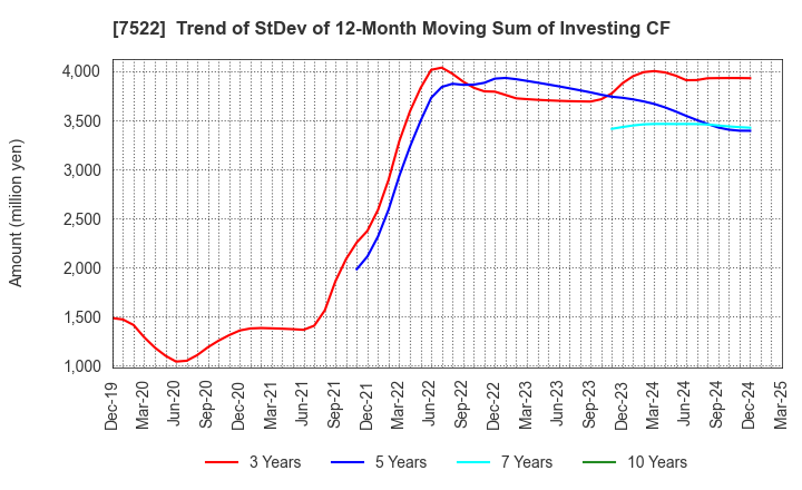 7522 WATAMI CO.,LTD.: Trend of StDev of 12-Month Moving Sum of Investing CF