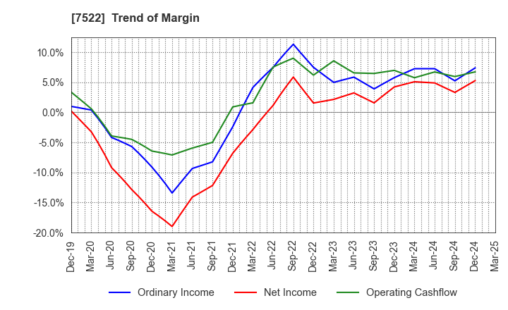 7522 WATAMI CO.,LTD.: Trend of Margin