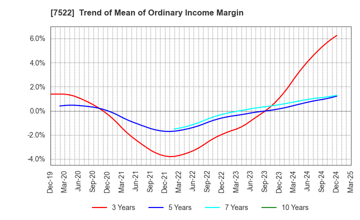 7522 WATAMI CO.,LTD.: Trend of Mean of Ordinary Income Margin