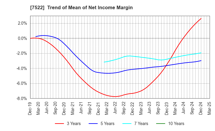 7522 WATAMI CO.,LTD.: Trend of Mean of Net Income Margin