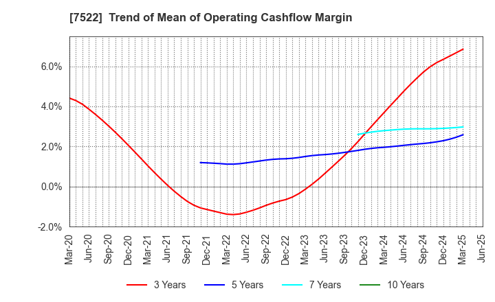 7522 WATAMI CO.,LTD.: Trend of Mean of Operating Cashflow Margin