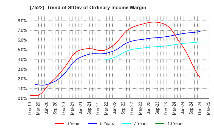 7522 WATAMI CO.,LTD.: Trend of StDev of Ordinary Income Margin