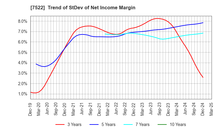 7522 WATAMI CO.,LTD.: Trend of StDev of Net Income Margin