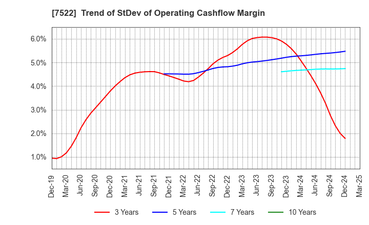 7522 WATAMI CO.,LTD.: Trend of StDev of Operating Cashflow Margin