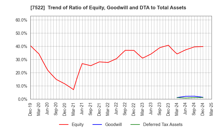 7522 WATAMI CO.,LTD.: Trend of Ratio of Equity, Goodwill and DTA to Total Assets
