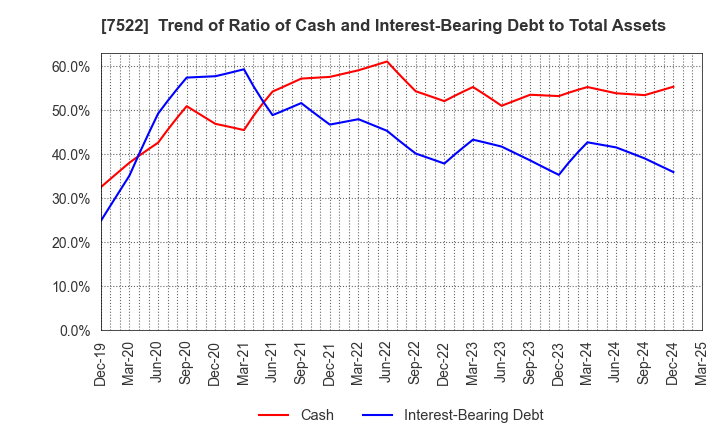 7522 WATAMI CO.,LTD.: Trend of Ratio of Cash and Interest-Bearing Debt to Total Assets