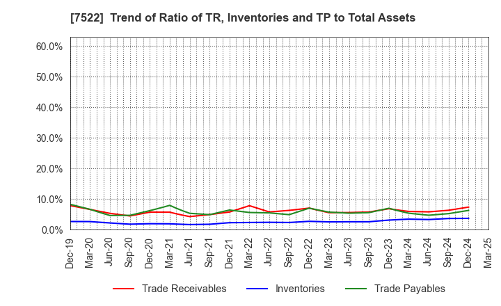 7522 WATAMI CO.,LTD.: Trend of Ratio of TR, Inventories and TP to Total Assets