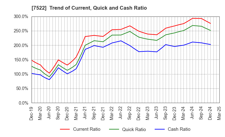 7522 WATAMI CO.,LTD.: Trend of Current, Quick and Cash Ratio