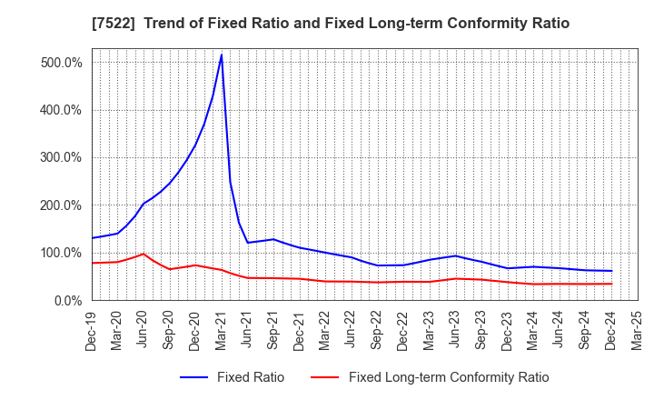 7522 WATAMI CO.,LTD.: Trend of Fixed Ratio and Fixed Long-term Conformity Ratio