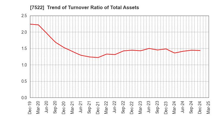 7522 WATAMI CO.,LTD.: Trend of Turnover Ratio of Total Assets