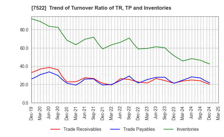 7522 WATAMI CO.,LTD.: Trend of Turnover Ratio of TR, TP and Inventories