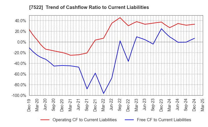 7522 WATAMI CO.,LTD.: Trend of Cashflow Ratio to Current Liabilities