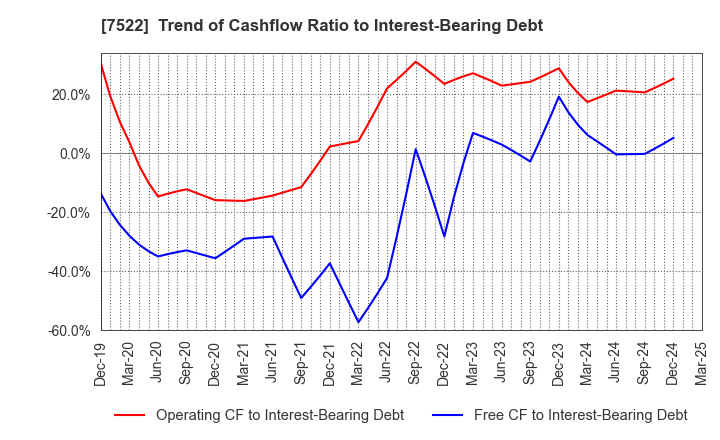 7522 WATAMI CO.,LTD.: Trend of Cashflow Ratio to Interest-Bearing Debt