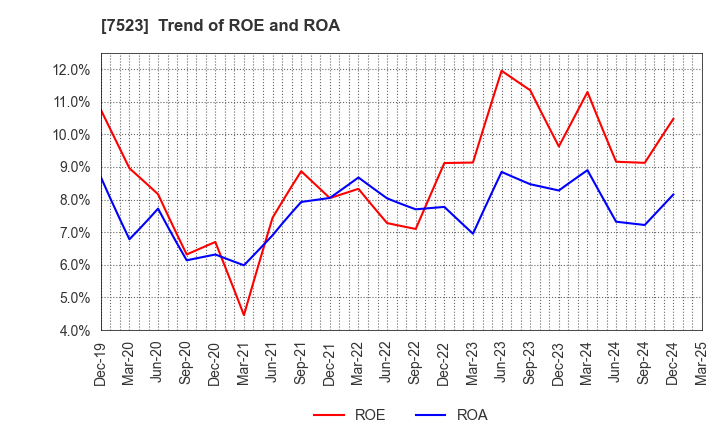 7523 ART VIVANT CO.,LTD.: Trend of ROE and ROA