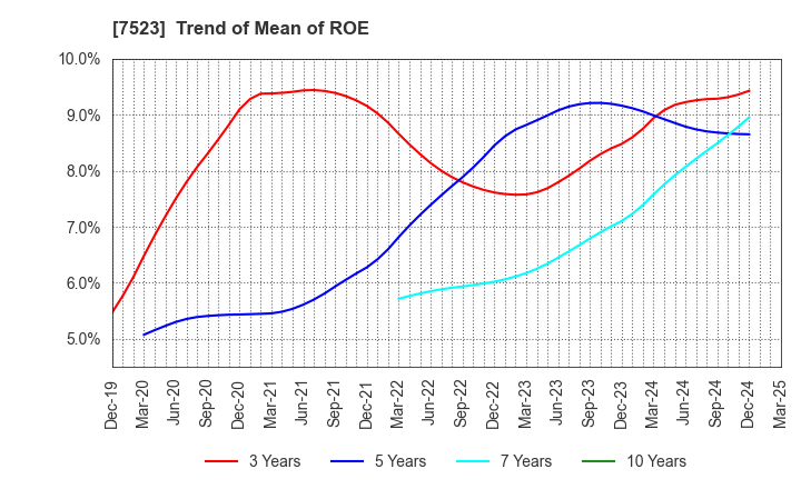 7523 ART VIVANT CO.,LTD.: Trend of Mean of ROE