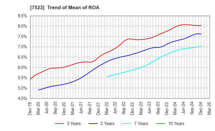 7523 ART VIVANT CO.,LTD.: Trend of Mean of ROA