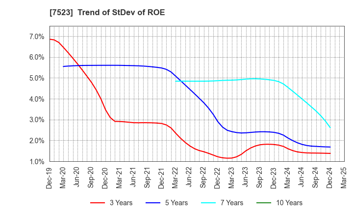 7523 ART VIVANT CO.,LTD.: Trend of StDev of ROE