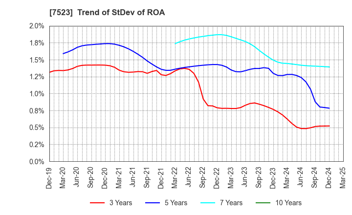 7523 ART VIVANT CO.,LTD.: Trend of StDev of ROA