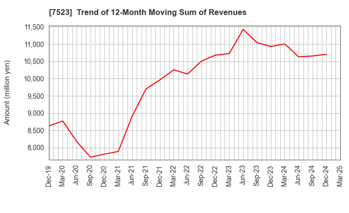 7523 ART VIVANT CO.,LTD.: Trend of 12-Month Moving Sum of Revenues