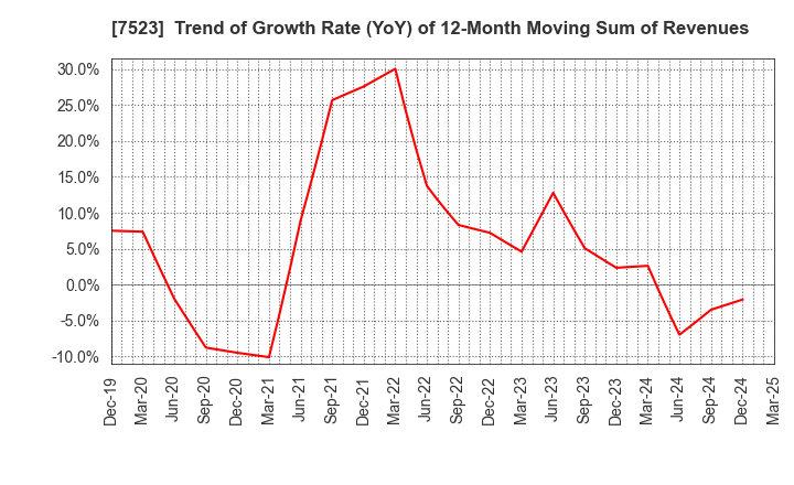 7523 ART VIVANT CO.,LTD.: Trend of Growth Rate (YoY) of 12-Month Moving Sum of Revenues