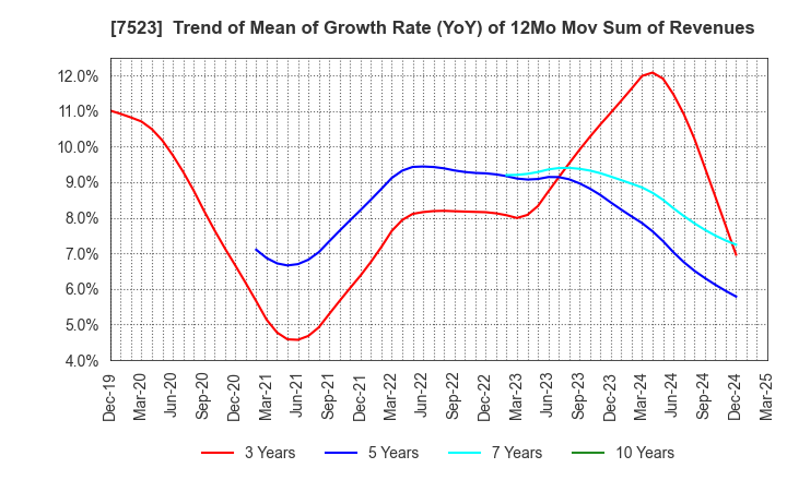 7523 ART VIVANT CO.,LTD.: Trend of Mean of Growth Rate (YoY) of 12Mo Mov Sum of Revenues
