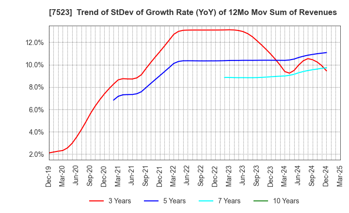 7523 ART VIVANT CO.,LTD.: Trend of StDev of Growth Rate (YoY) of 12Mo Mov Sum of Revenues