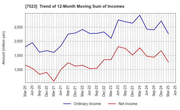 7523 ART VIVANT CO.,LTD.: Trend of 12-Month Moving Sum of Incomes