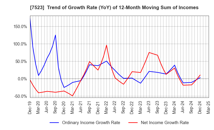 7523 ART VIVANT CO.,LTD.: Trend of Growth Rate (YoY) of 12-Month Moving Sum of Incomes