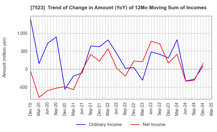 7523 ART VIVANT CO.,LTD.: Trend of Change in Amount (YoY) of 12Mo Moving Sum of Incomes