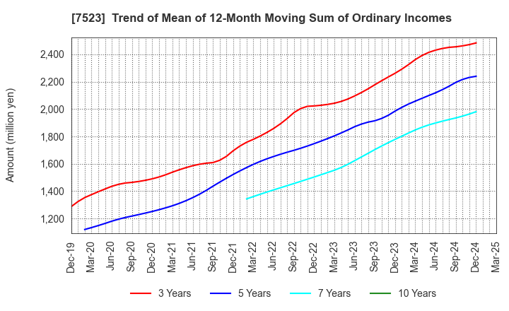 7523 ART VIVANT CO.,LTD.: Trend of Mean of 12-Month Moving Sum of Ordinary Incomes