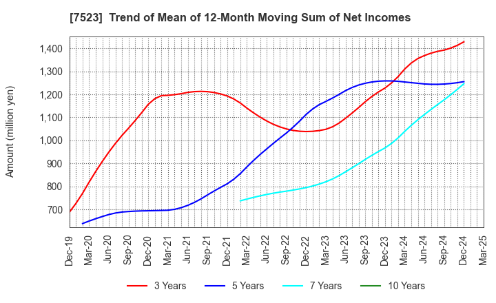 7523 ART VIVANT CO.,LTD.: Trend of Mean of 12-Month Moving Sum of Net Incomes