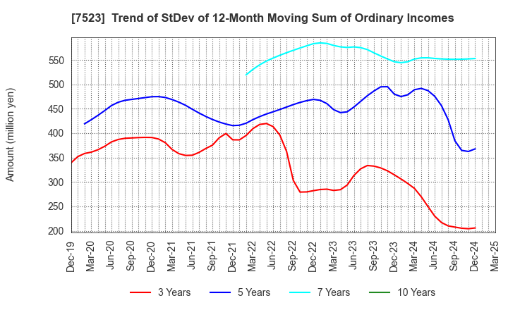 7523 ART VIVANT CO.,LTD.: Trend of StDev of 12-Month Moving Sum of Ordinary Incomes