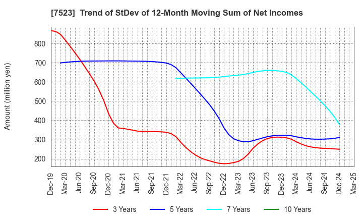 7523 ART VIVANT CO.,LTD.: Trend of StDev of 12-Month Moving Sum of Net Incomes