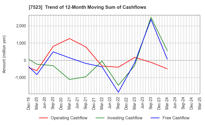 7523 ART VIVANT CO.,LTD.: Trend of 12-Month Moving Sum of Cashflows