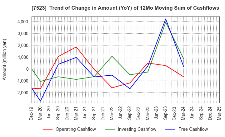 7523 ART VIVANT CO.,LTD.: Trend of Change in Amount (YoY) of 12Mo Moving Sum of Cashflows