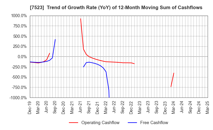 7523 ART VIVANT CO.,LTD.: Trend of Growth Rate (YoY) of 12-Month Moving Sum of Cashflows