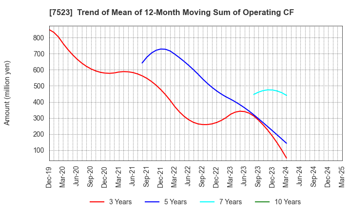 7523 ART VIVANT CO.,LTD.: Trend of Mean of 12-Month Moving Sum of Operating CF
