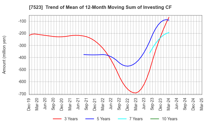 7523 ART VIVANT CO.,LTD.: Trend of Mean of 12-Month Moving Sum of Investing CF